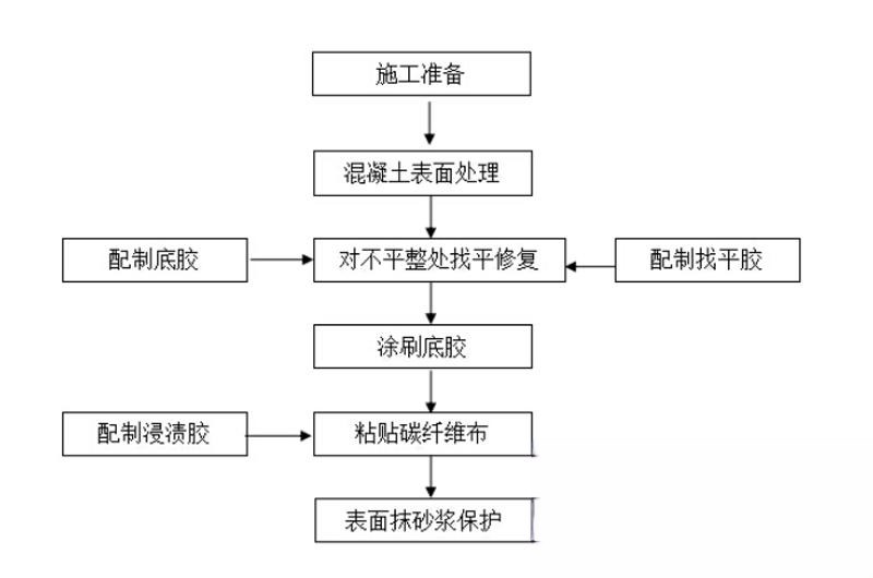 准格尔碳纤维加固的优势以及使用方法